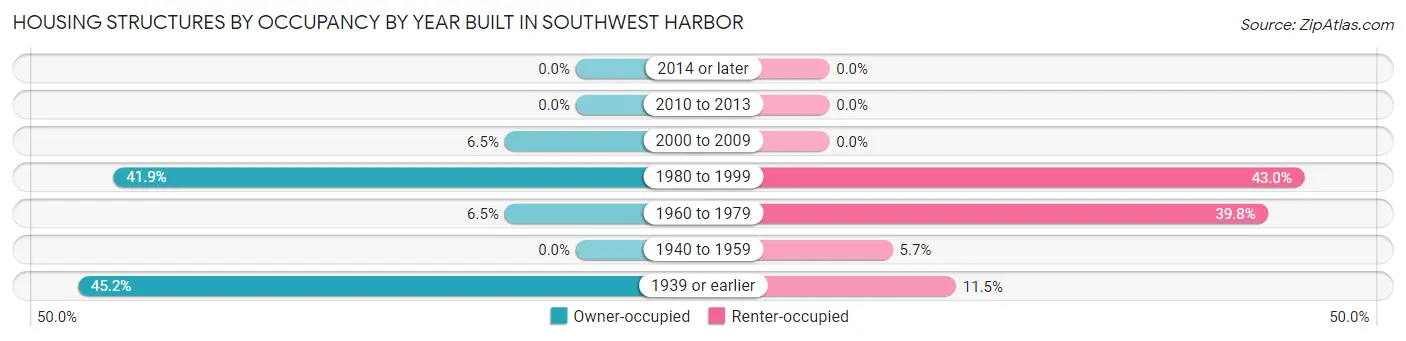 Housing Structures by Occupancy by Year Built in Southwest Harbor