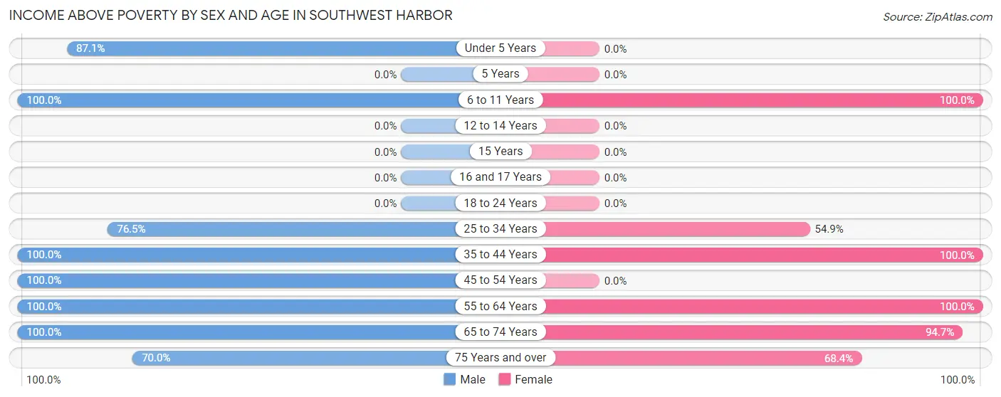Income Above Poverty by Sex and Age in Southwest Harbor