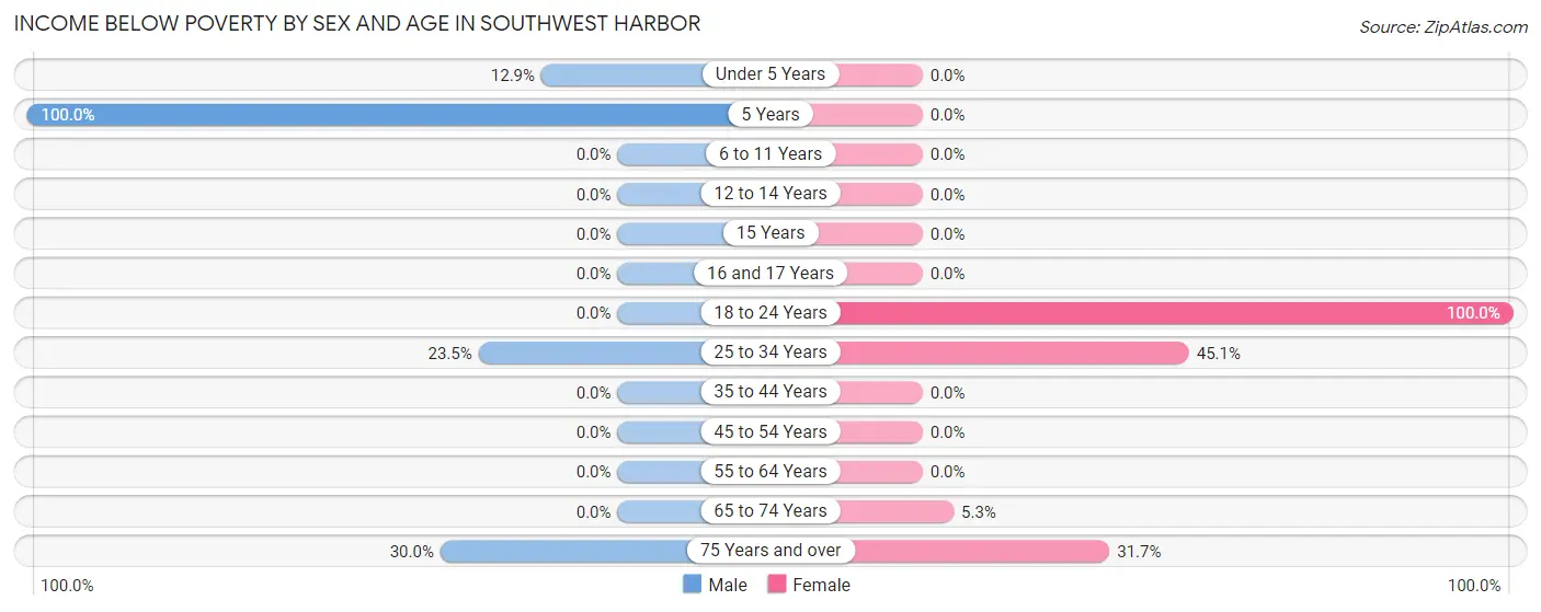 Income Below Poverty by Sex and Age in Southwest Harbor