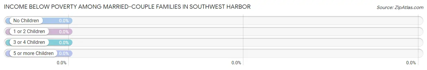 Income Below Poverty Among Married-Couple Families in Southwest Harbor