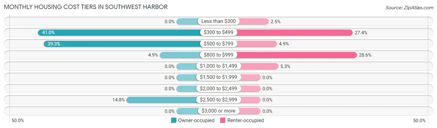 Monthly Housing Cost Tiers in Southwest Harbor