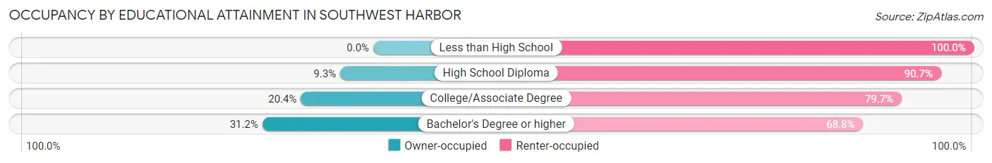 Occupancy by Educational Attainment in Southwest Harbor