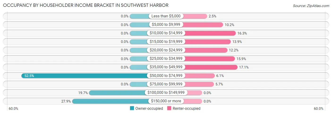 Occupancy by Householder Income Bracket in Southwest Harbor