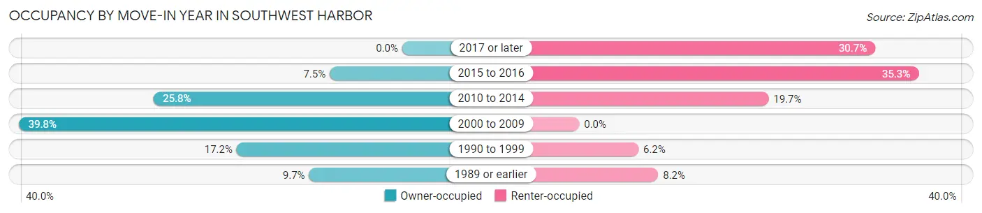 Occupancy by Move-In Year in Southwest Harbor