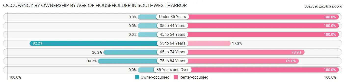 Occupancy by Ownership by Age of Householder in Southwest Harbor