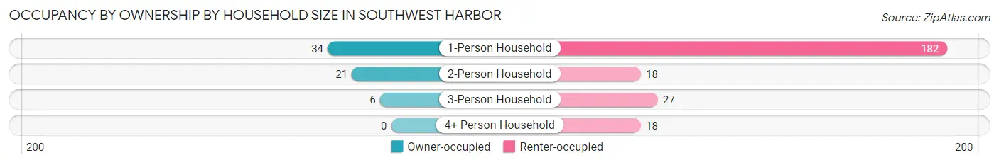 Occupancy by Ownership by Household Size in Southwest Harbor