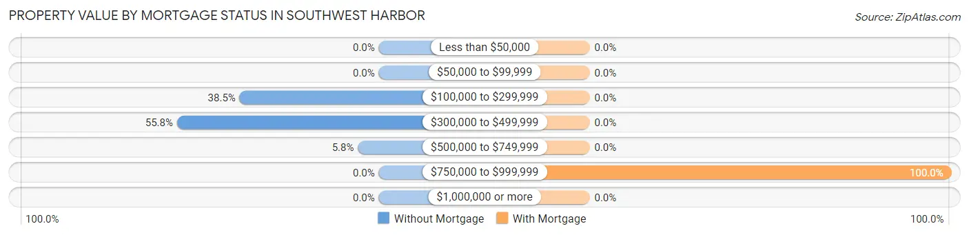 Property Value by Mortgage Status in Southwest Harbor