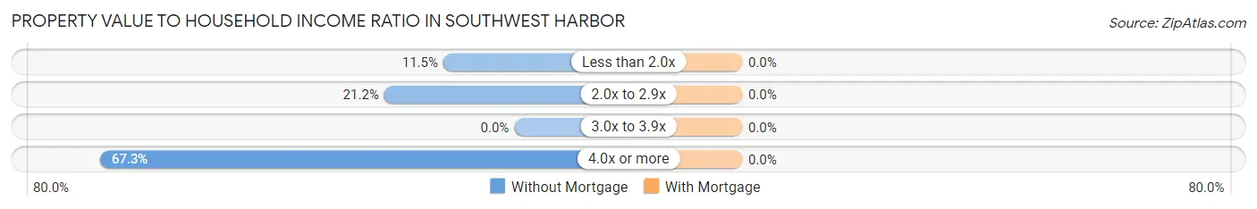 Property Value to Household Income Ratio in Southwest Harbor