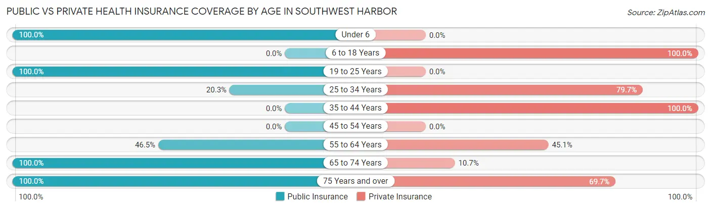 Public vs Private Health Insurance Coverage by Age in Southwest Harbor