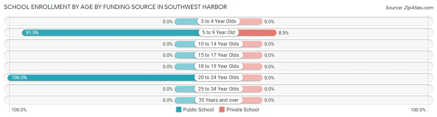 School Enrollment by Age by Funding Source in Southwest Harbor