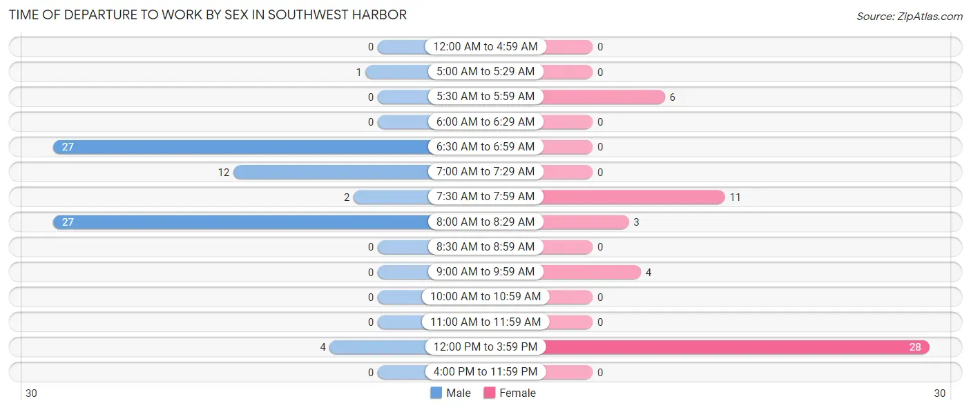 Time of Departure to Work by Sex in Southwest Harbor