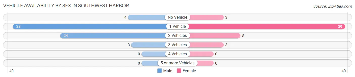 Vehicle Availability by Sex in Southwest Harbor