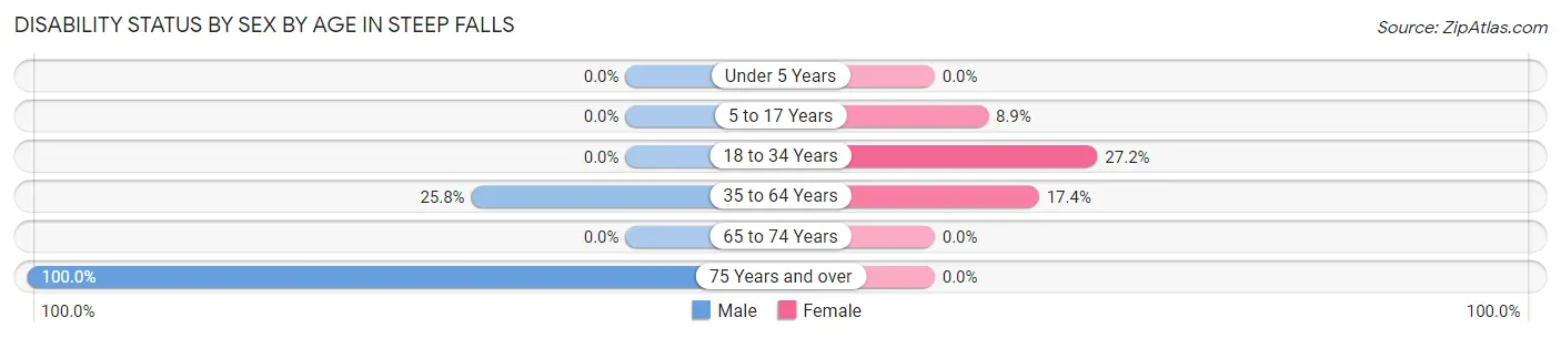 Disability Status by Sex by Age in Steep Falls