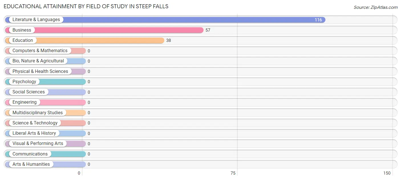 Educational Attainment by Field of Study in Steep Falls