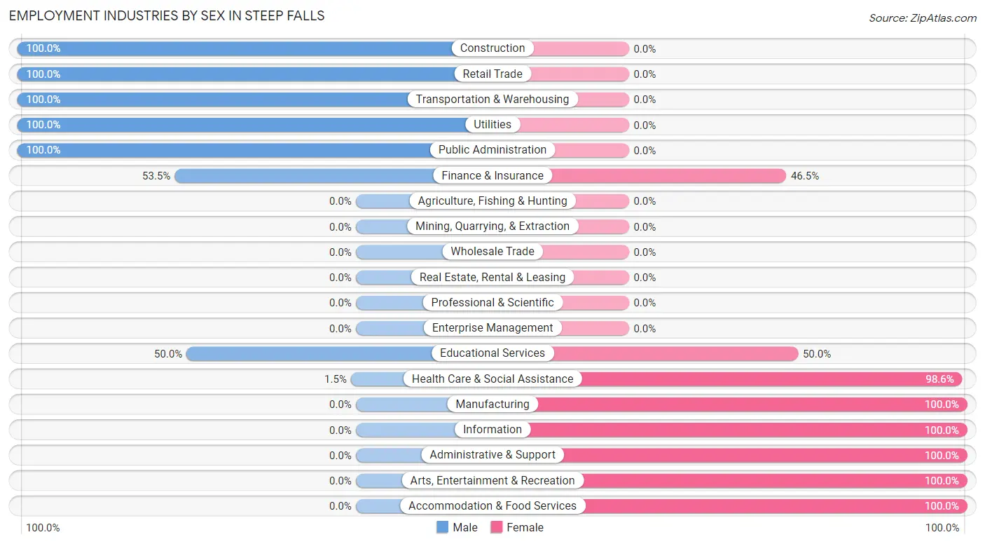 Employment Industries by Sex in Steep Falls