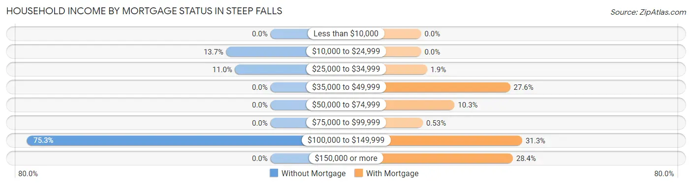 Household Income by Mortgage Status in Steep Falls