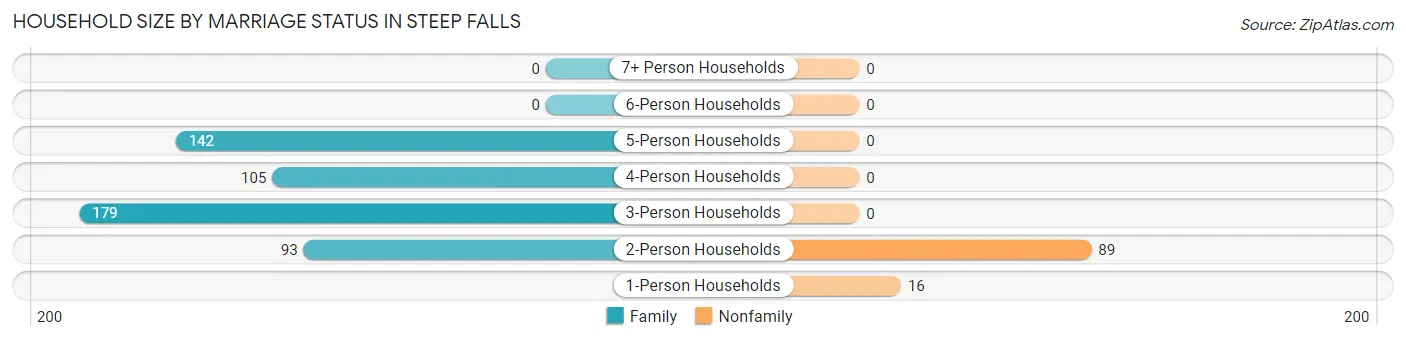 Household Size by Marriage Status in Steep Falls