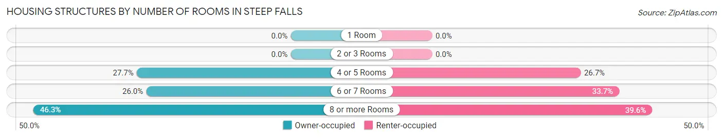 Housing Structures by Number of Rooms in Steep Falls