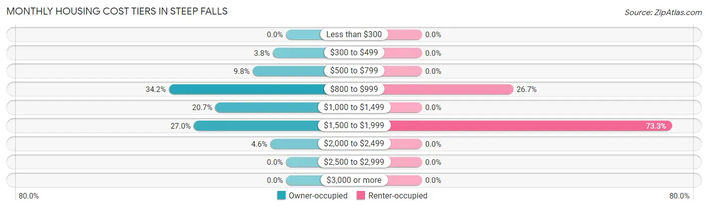 Monthly Housing Cost Tiers in Steep Falls