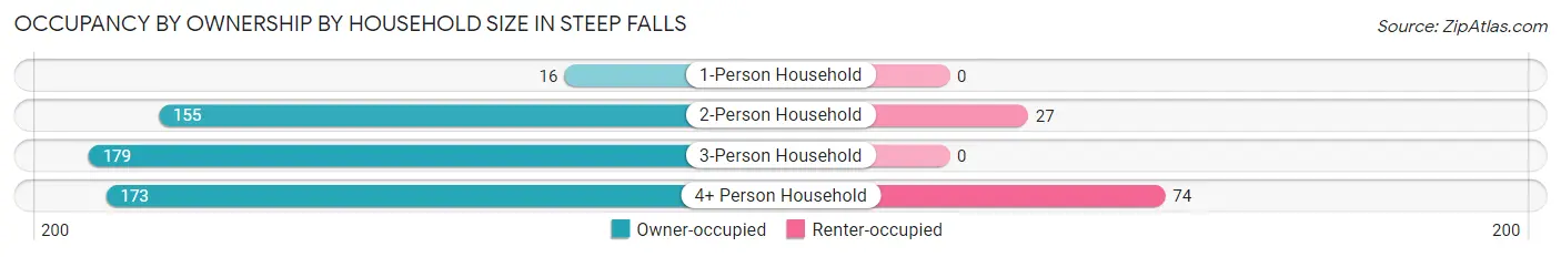 Occupancy by Ownership by Household Size in Steep Falls