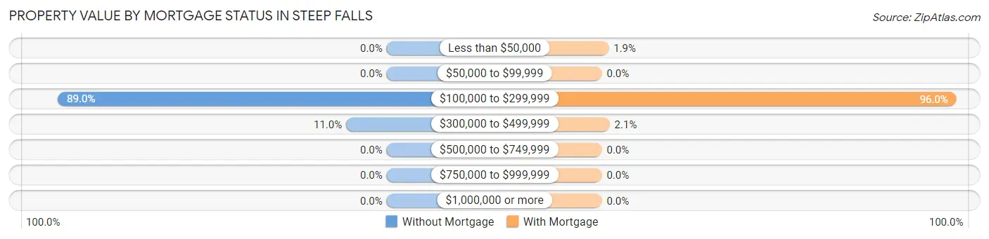Property Value by Mortgage Status in Steep Falls