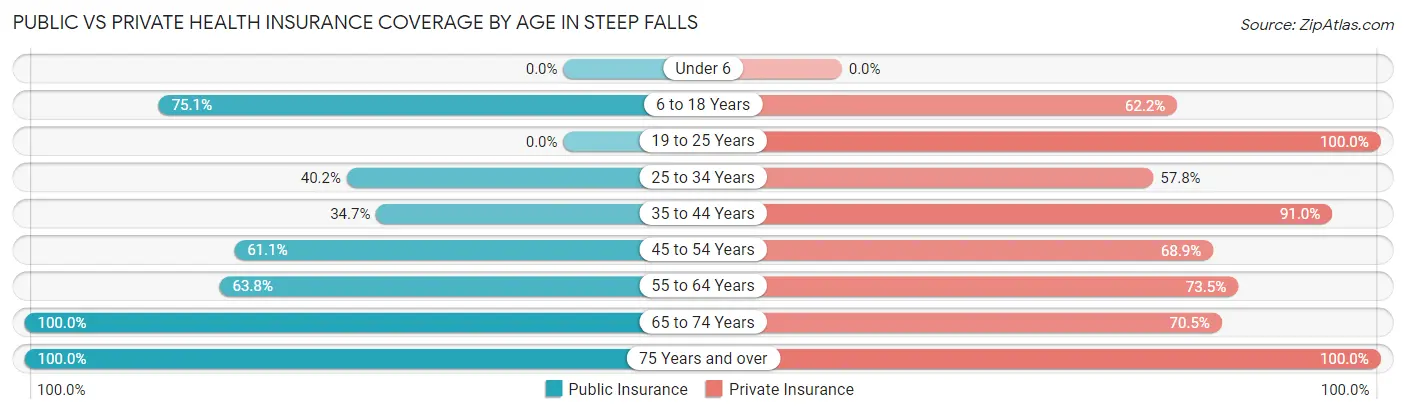 Public vs Private Health Insurance Coverage by Age in Steep Falls