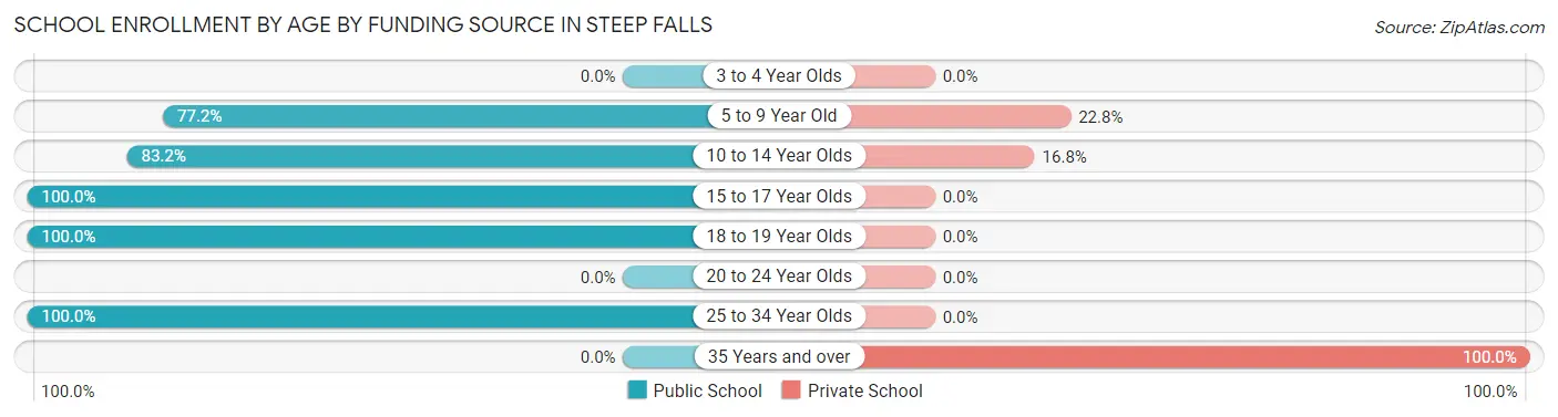 School Enrollment by Age by Funding Source in Steep Falls
