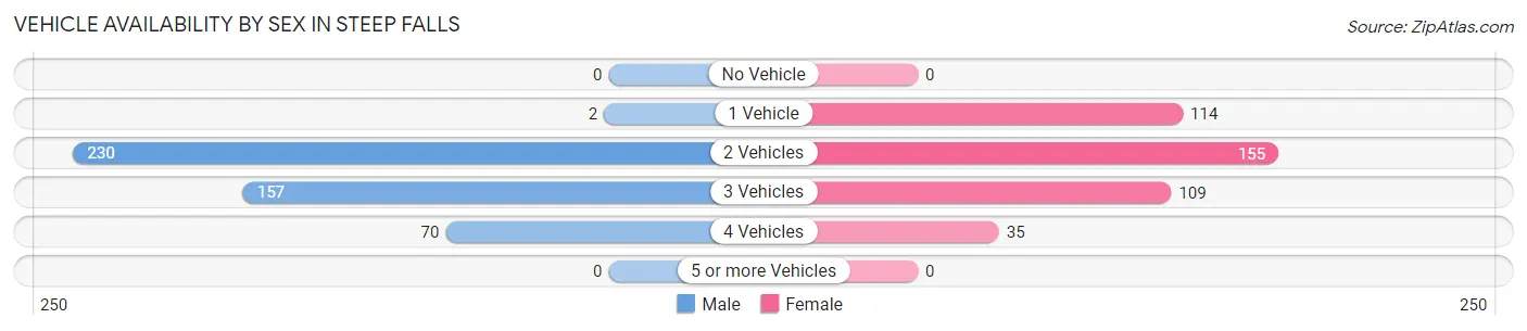 Vehicle Availability by Sex in Steep Falls