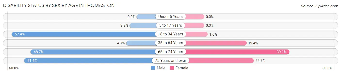 Disability Status by Sex by Age in Thomaston