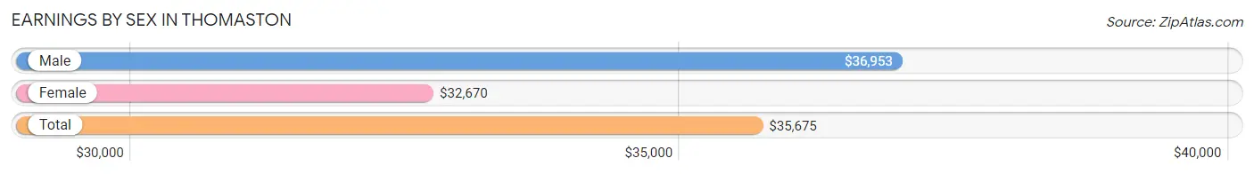 Earnings by Sex in Thomaston