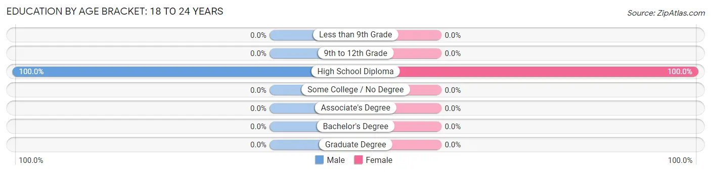 Education By Age Bracket in Thomaston: 18 to 24 Years