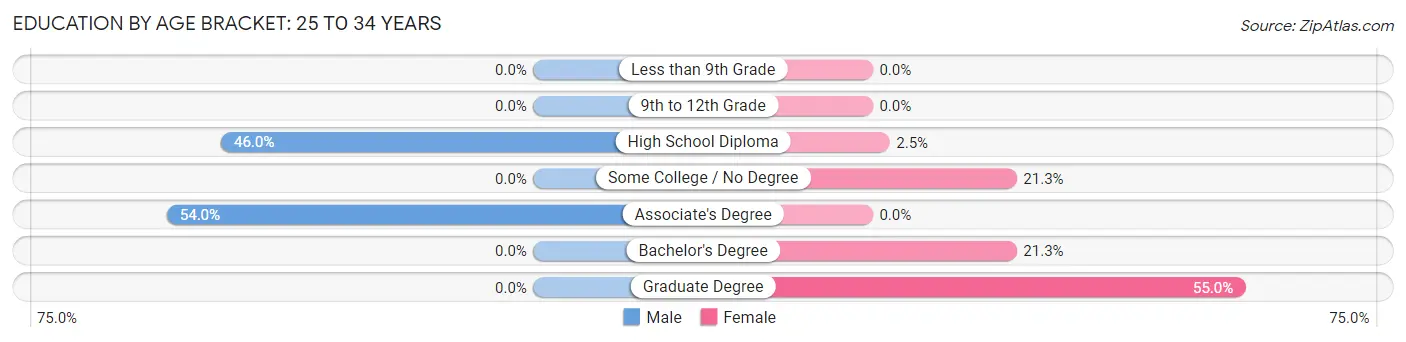Education By Age Bracket in Thomaston: 25 to 34 Years
