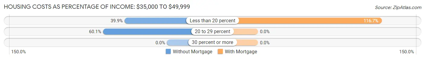 Housing Costs as Percentage of Income in Thomaston: <span>$35,000 to $49,999</span>