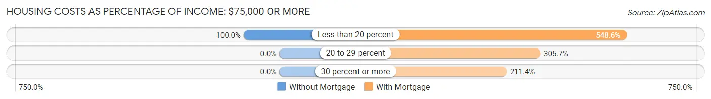 Housing Costs as Percentage of Income in Thomaston: <span>$75,000 or more</span>