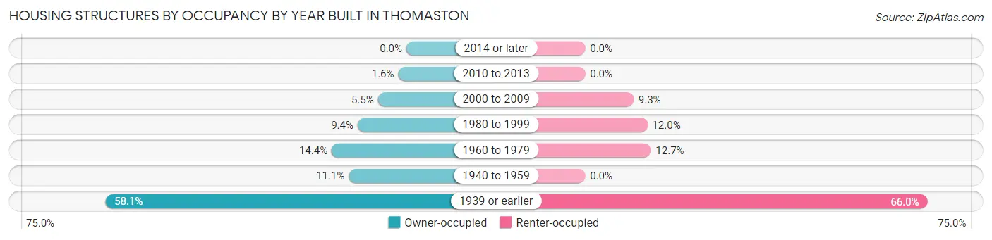 Housing Structures by Occupancy by Year Built in Thomaston