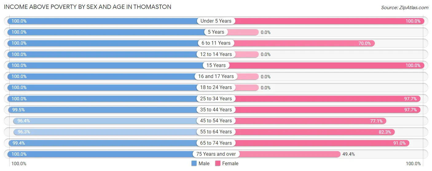 Income Above Poverty by Sex and Age in Thomaston