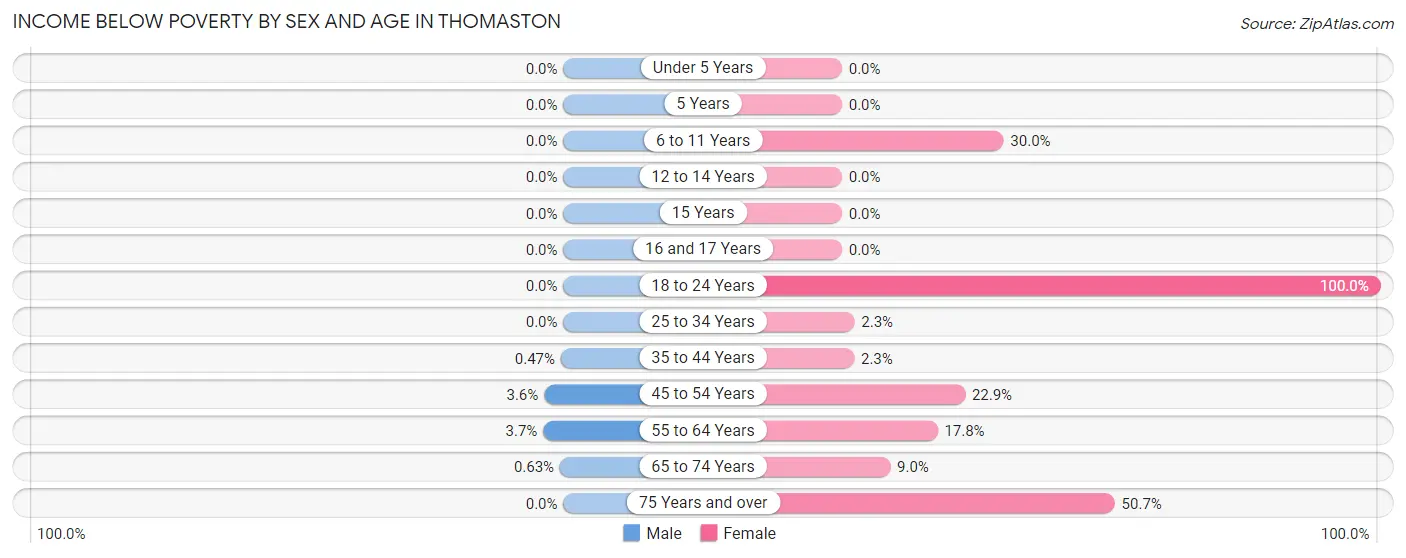 Income Below Poverty by Sex and Age in Thomaston