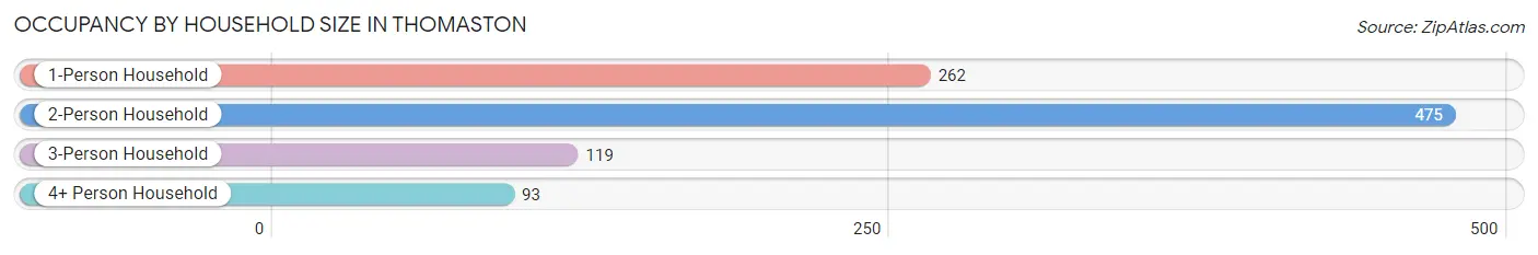 Occupancy by Household Size in Thomaston