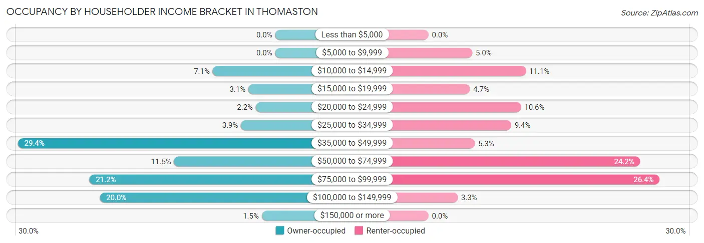 Occupancy by Householder Income Bracket in Thomaston