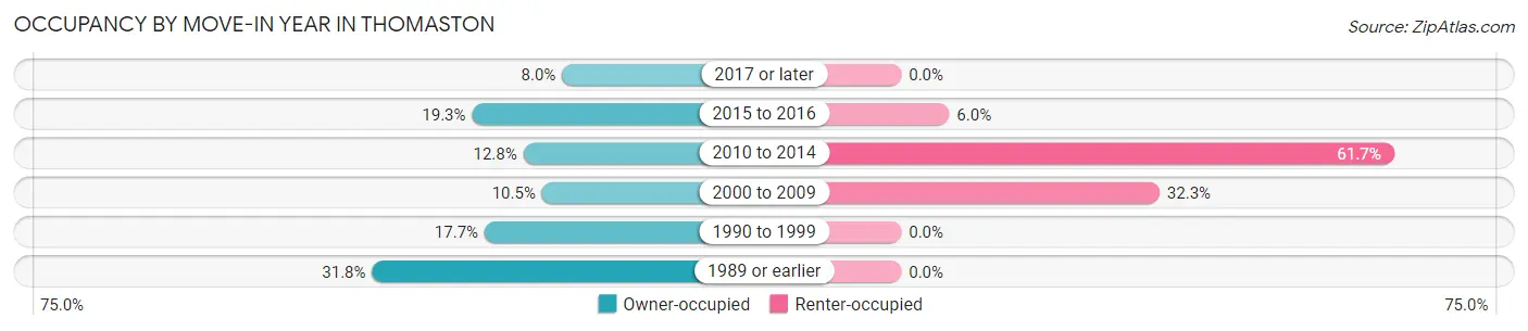 Occupancy by Move-In Year in Thomaston