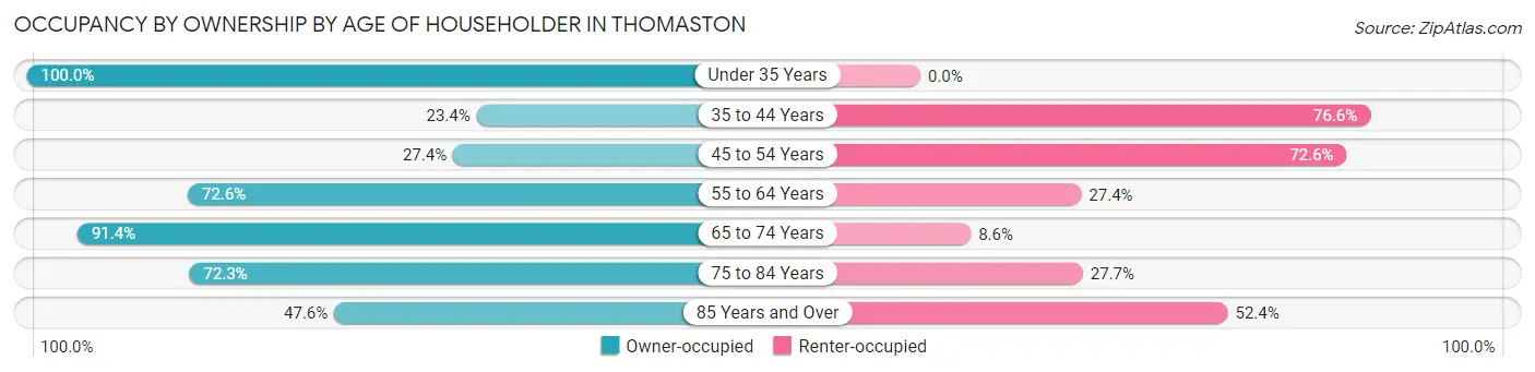 Occupancy by Ownership by Age of Householder in Thomaston
