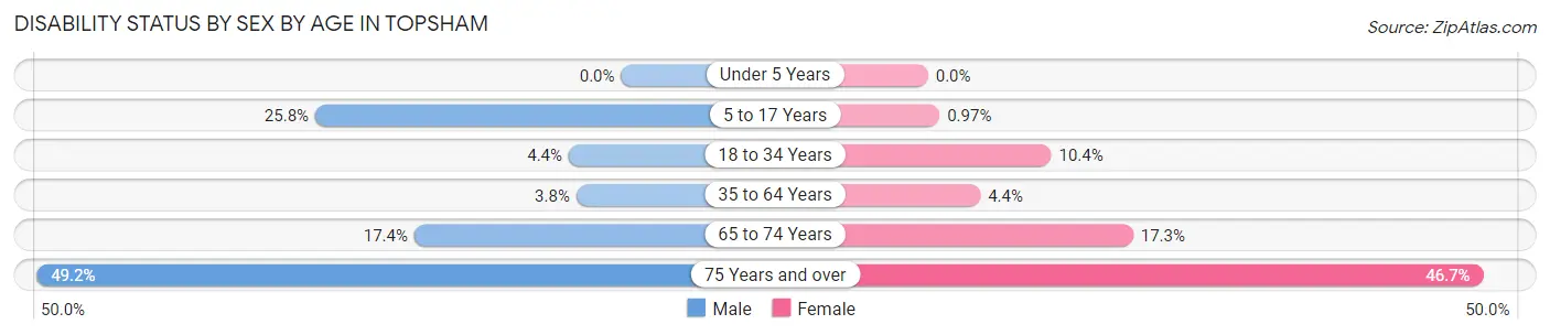 Disability Status by Sex by Age in Topsham