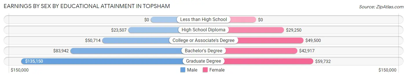 Earnings by Sex by Educational Attainment in Topsham