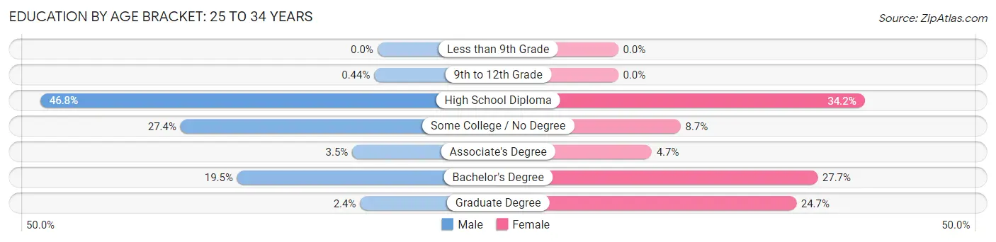 Education By Age Bracket in Topsham: 25 to 34 Years