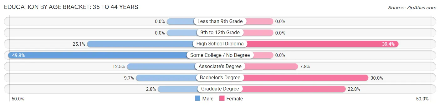 Education By Age Bracket in Topsham: 35 to 44 Years