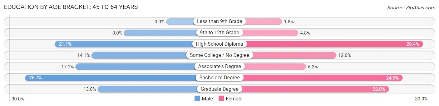 Education By Age Bracket in Topsham: 45 to 64 Years
