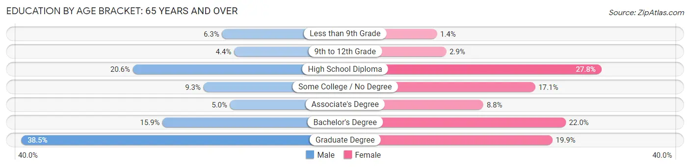 Education By Age Bracket in Topsham: 65 Years and over