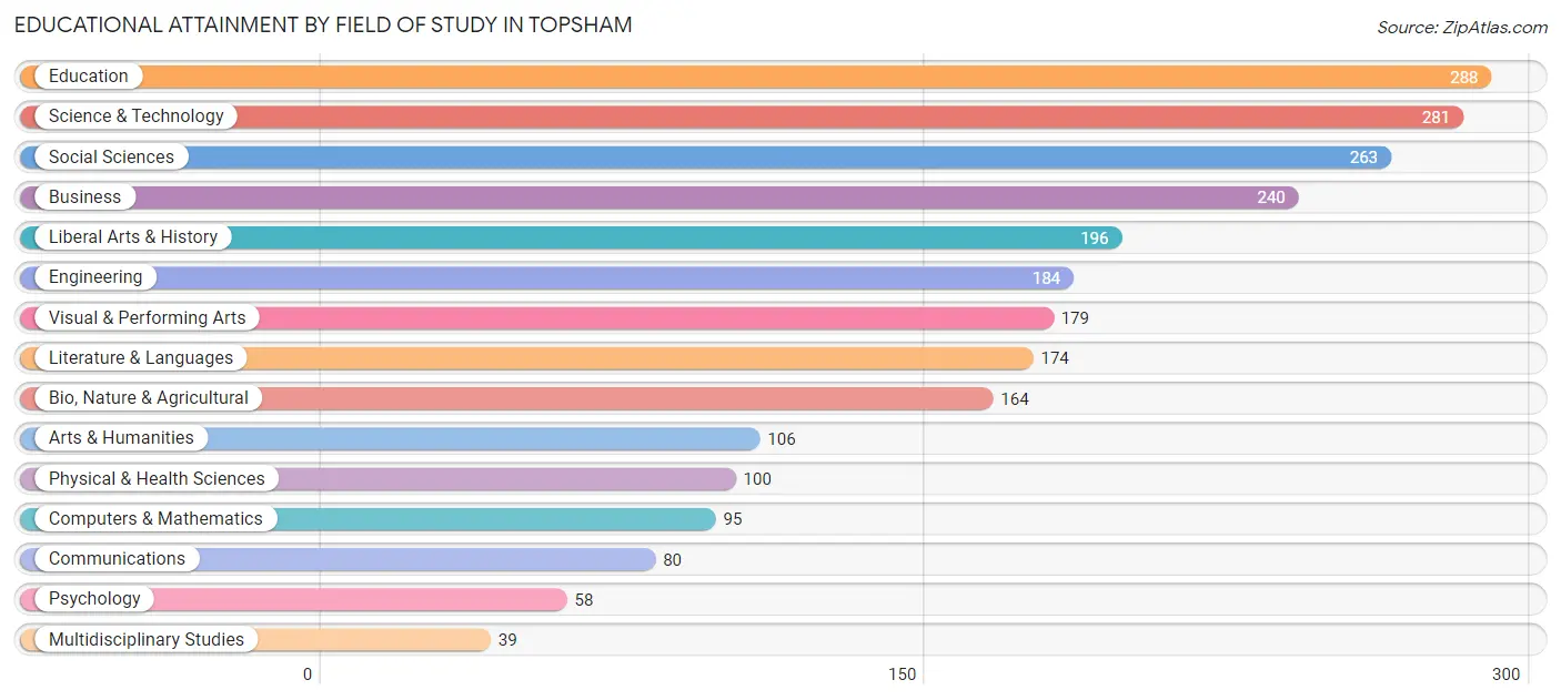 Educational Attainment by Field of Study in Topsham