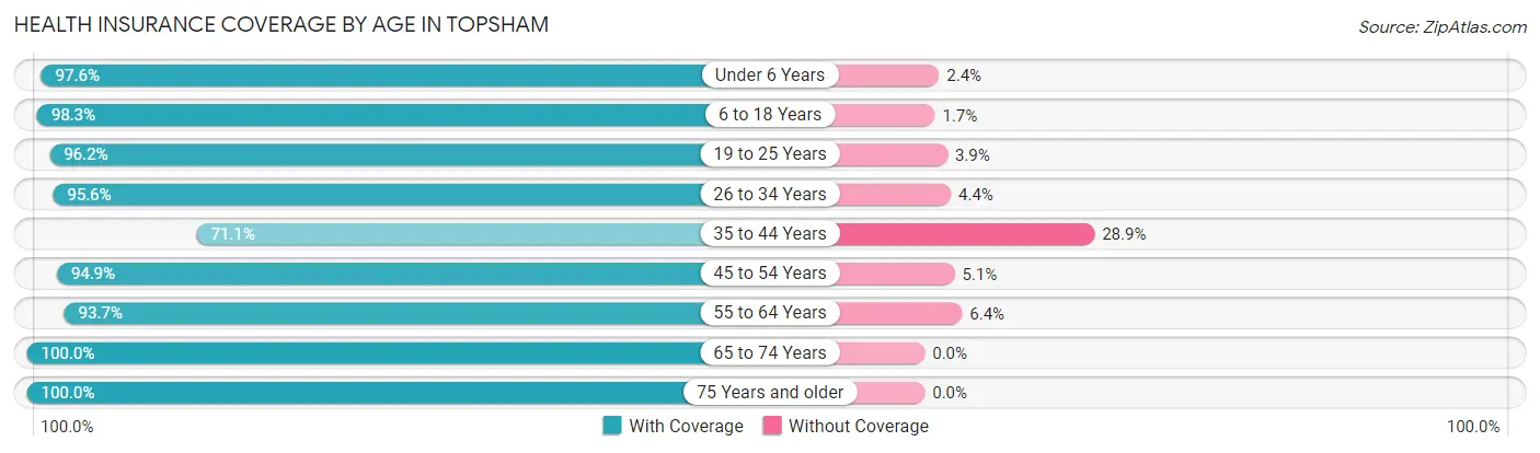 Health Insurance Coverage by Age in Topsham