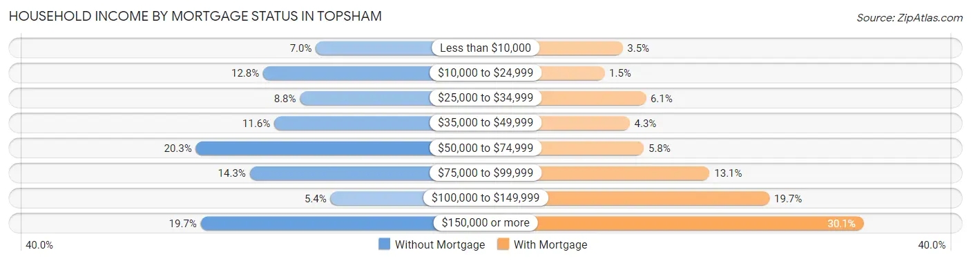 Household Income by Mortgage Status in Topsham